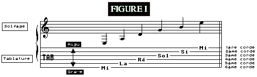 Comment lire une tablature de guitare - Figure I