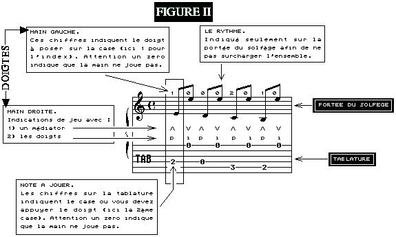 Comment lire une tablature de guitare - Figure II.